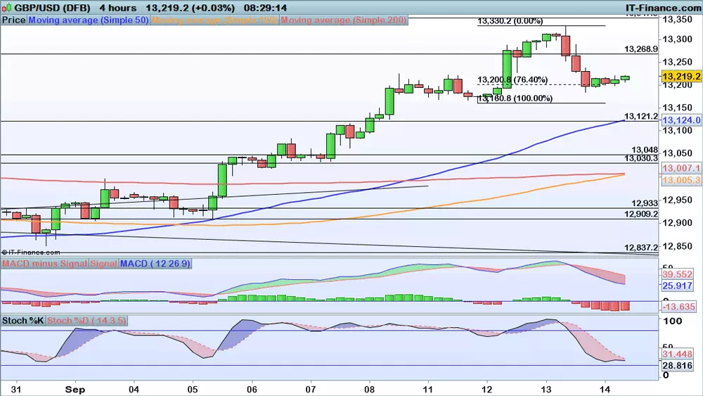 GBP/USD price chart