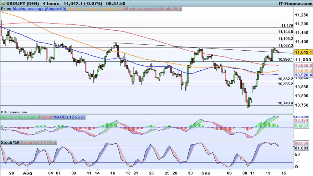 USD/JPY price chart