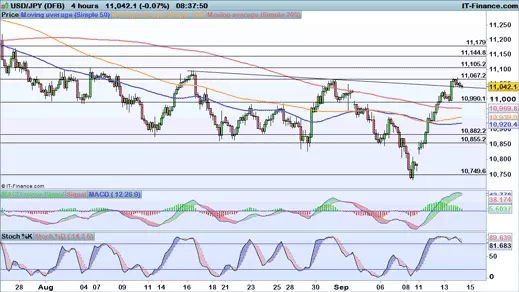 USD/JPY price chart