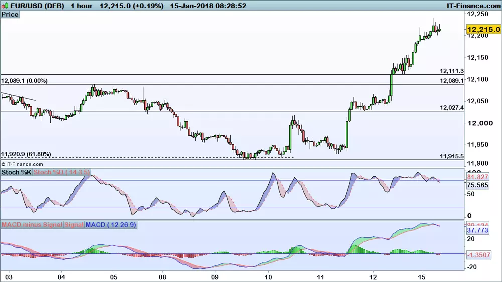 EUR/USD price chart