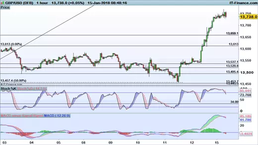 GBP/USD price chart