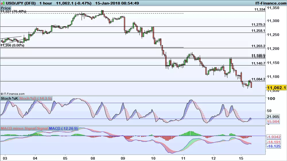 USD/JPY price chart