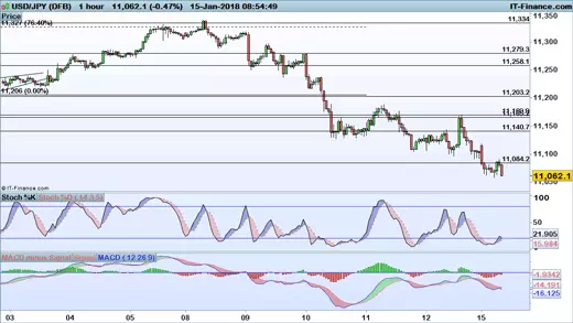 USD/JPY price chart