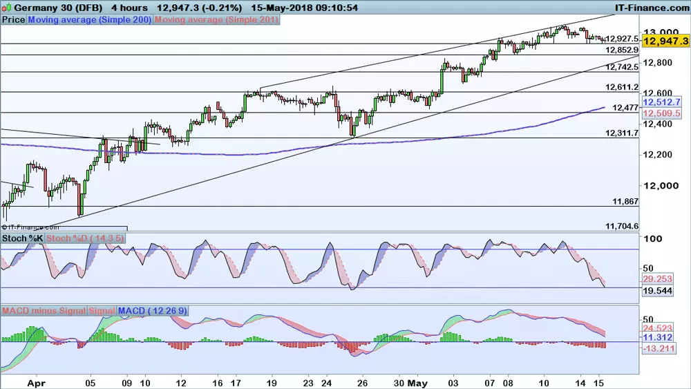 DAX price chart