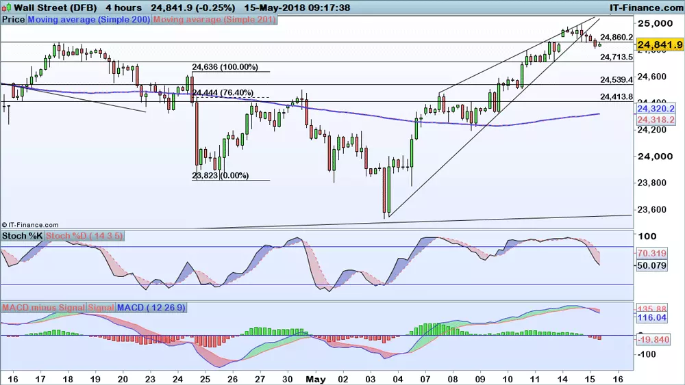 Dow Jones price chart