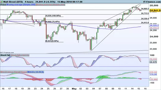 Dow Jones price chart