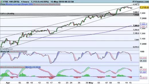 FTSE 100 price chart