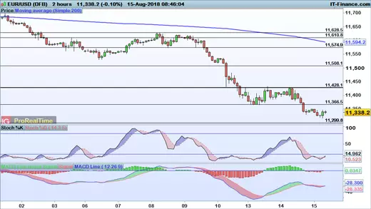 EUR/USD price chart