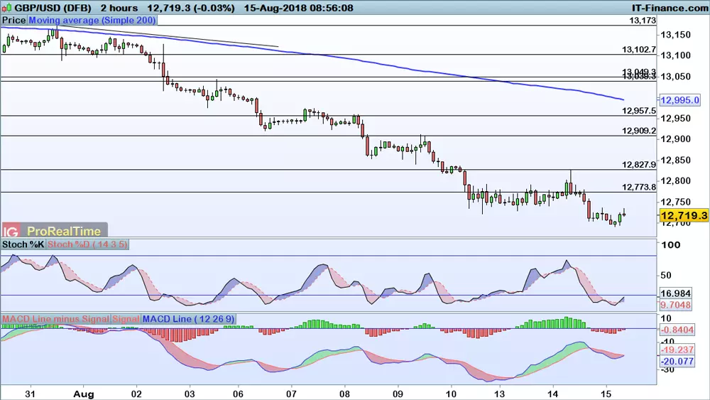 GBP/USD price chart