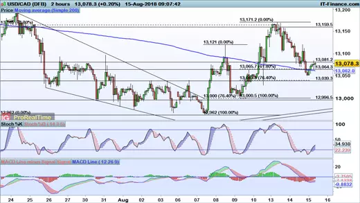 USD/CAD price chart