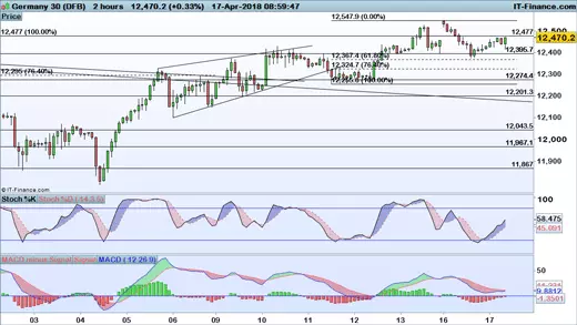 DAX price chart