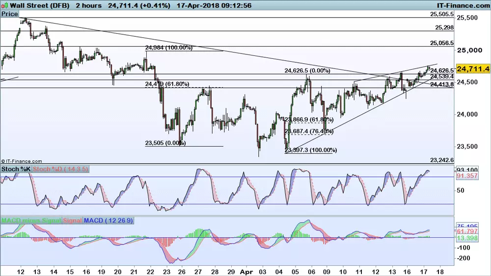 Dow Jones price chart