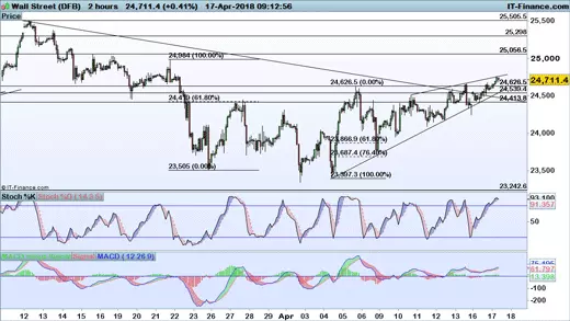 Dow Jones price chart