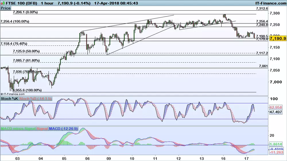 FTSE 100 price chart