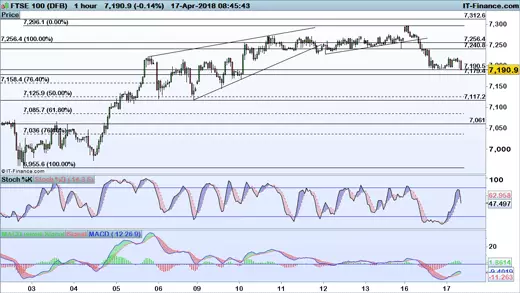 FTSE 100 price chart