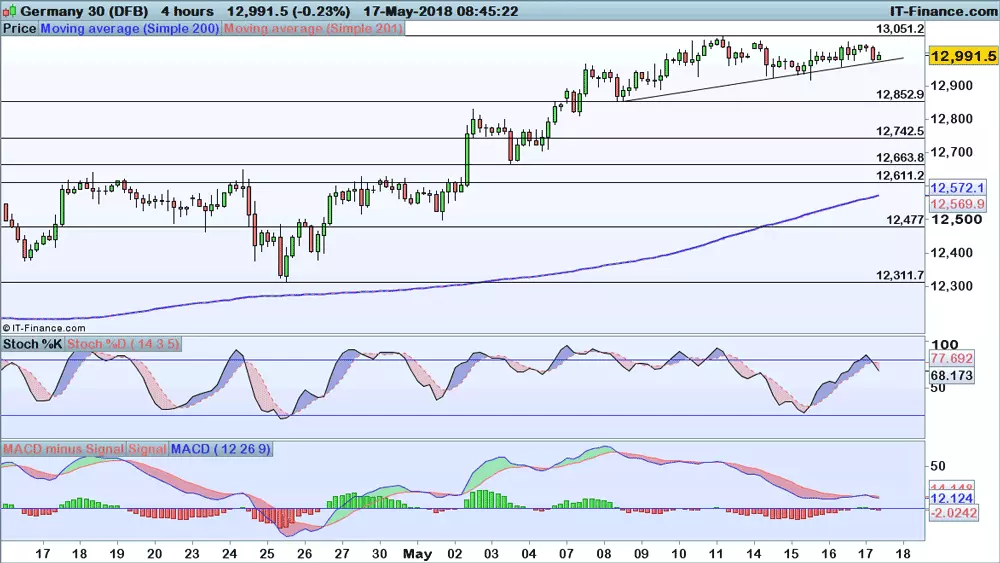 DAX price chart