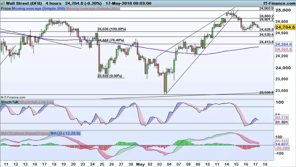 Dow Jones price chart