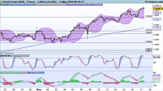 Brent price chart