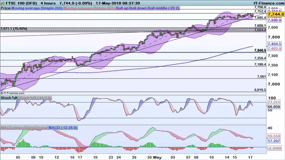 FTSE 100 price chart