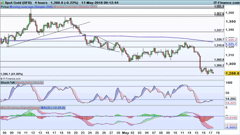 Gold price chart