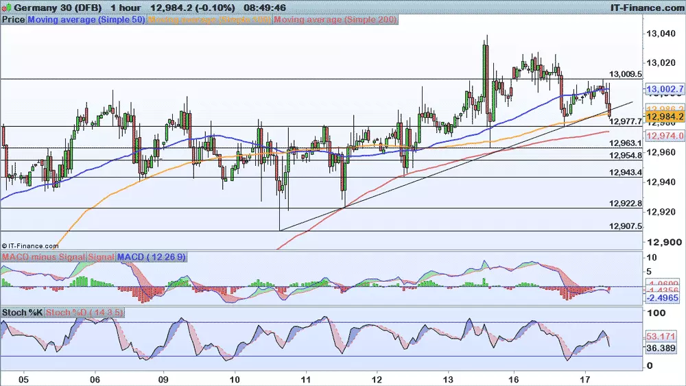 DAX price chart