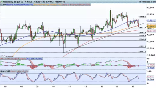 DAX price chart