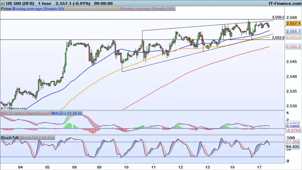 S&P 500 price chart