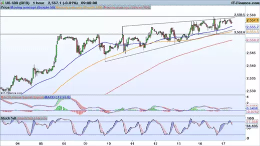 S&P 500 price chart