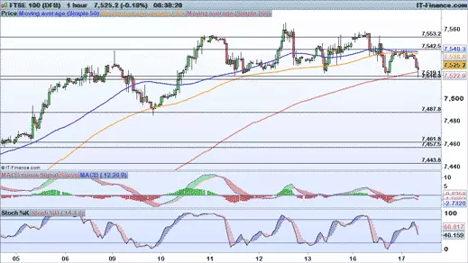 FTSE 100 price chart