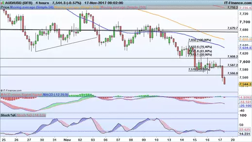 AUD/USD price chart