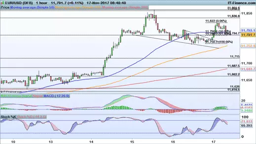 EUR/USD price chart