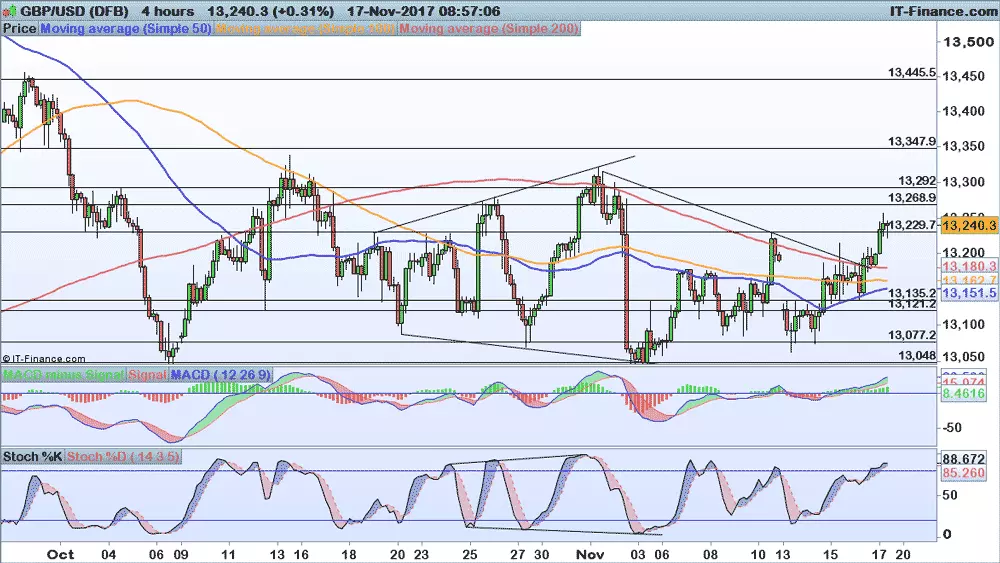 GBP/USD price chart