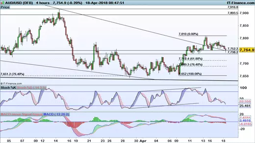 AUD/USD price chart