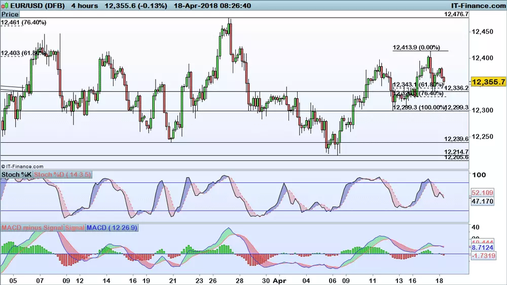 EUR/USD price chart