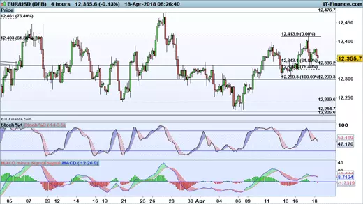 EUR/USD price chart