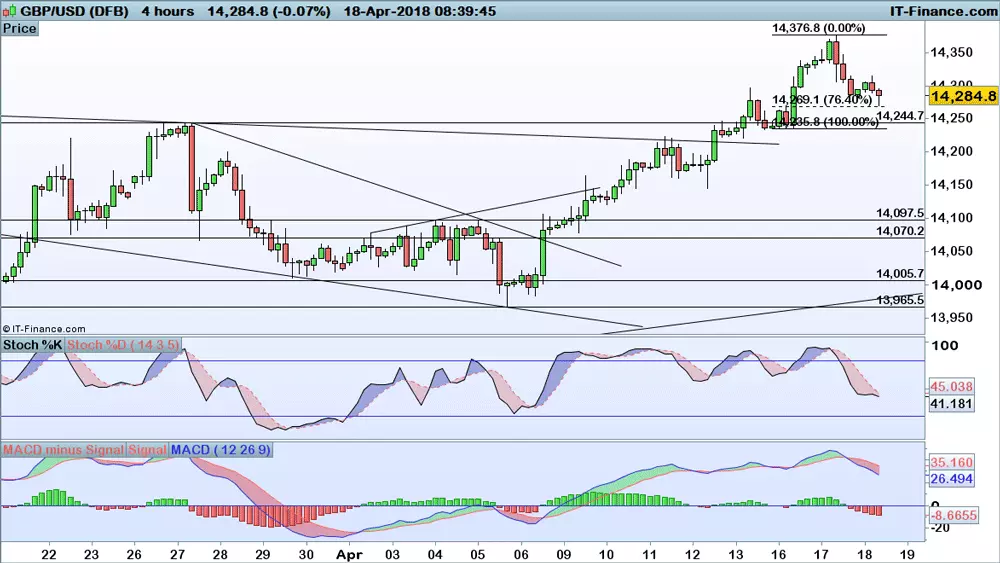 GBP/USD price chart