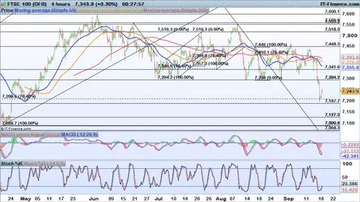 FTSE 100 price chart