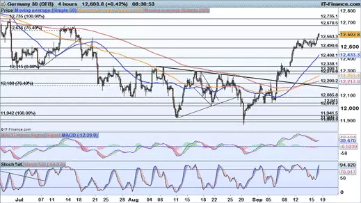 DAX price chart