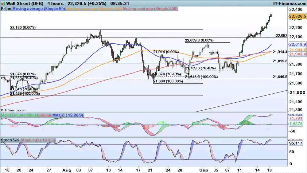 Wall street price chart