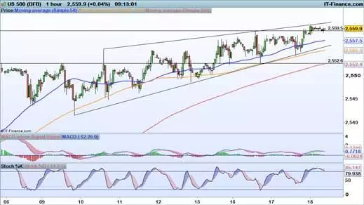 S&P 500 price chart