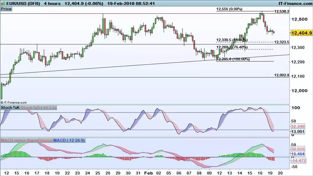 EUR/USD price chart