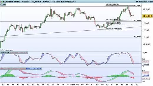 EUR/USD price chart