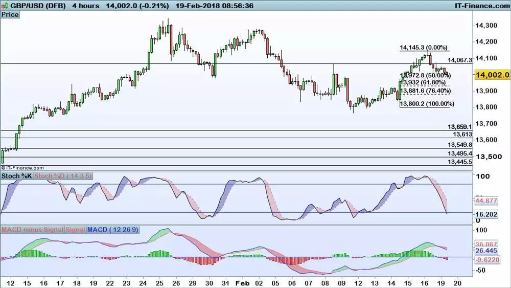 GBP/USD price chart