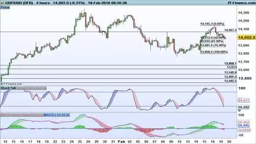 GBP/USD price chart