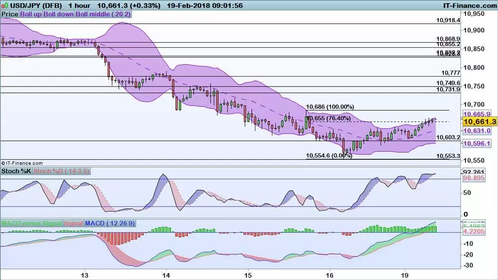 USD/JPY price chart