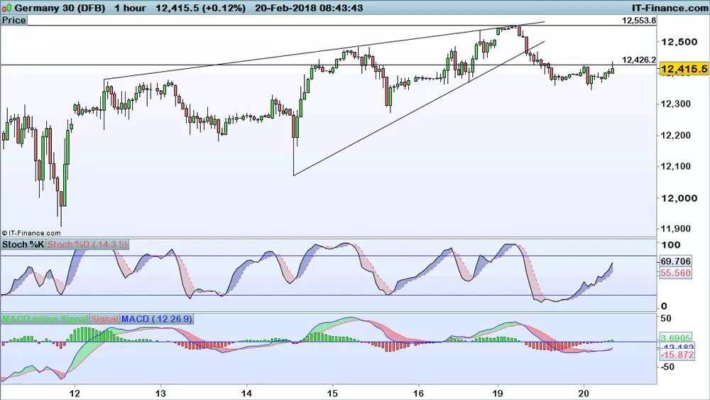 DAX price chart