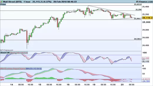 Dow Jones price chart