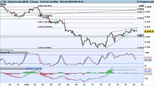 Oil price chart