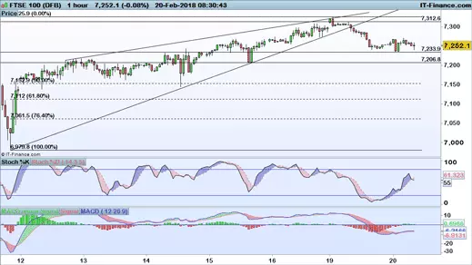 FTSE 100 price chart