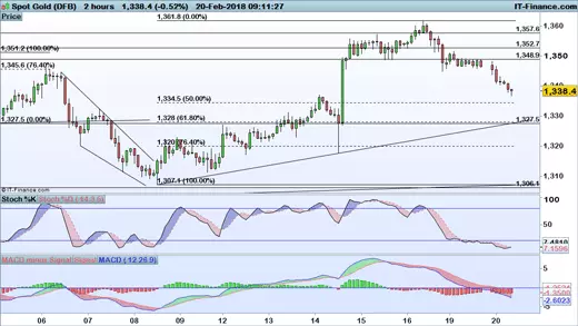 Gold price chart